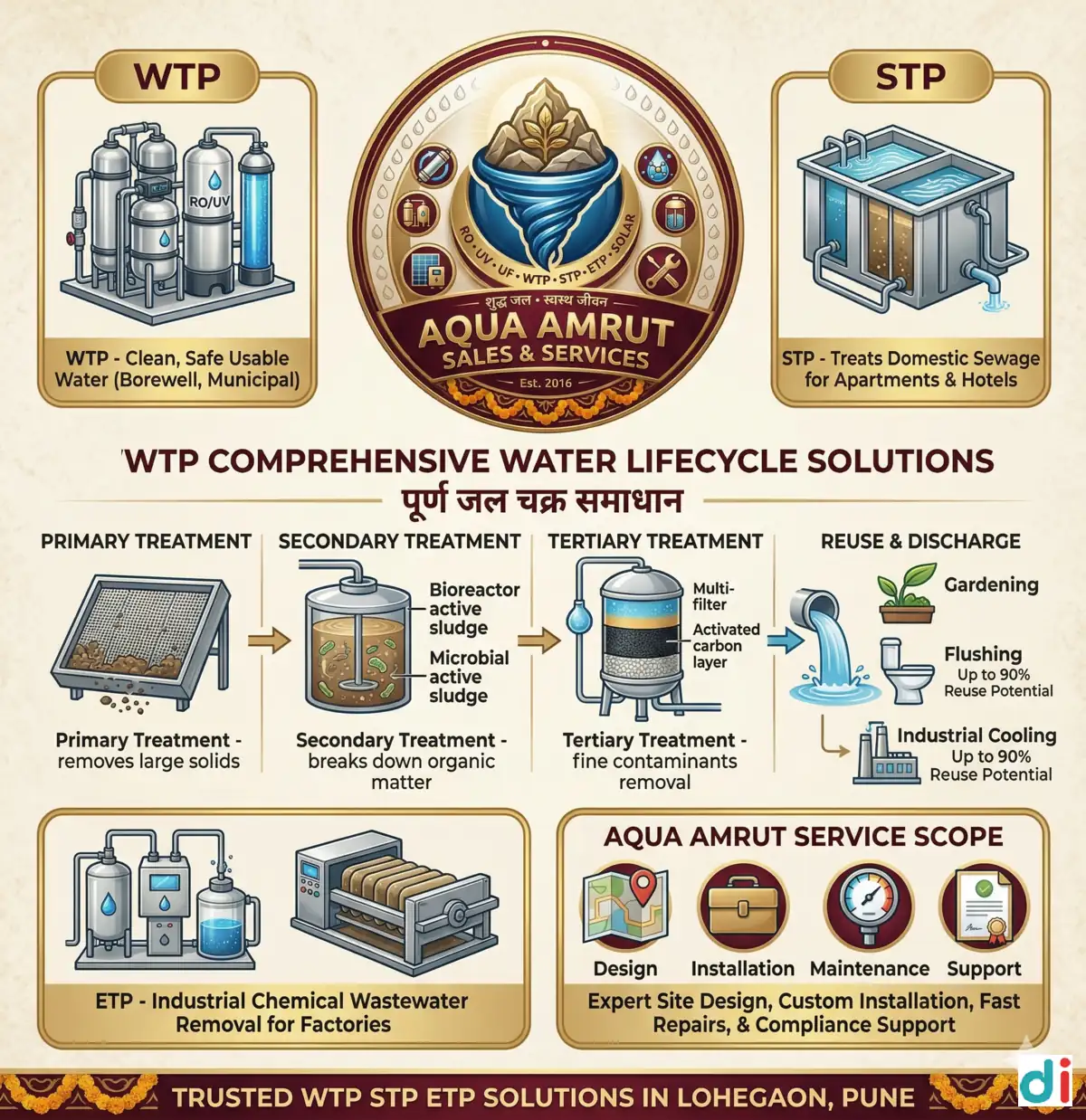 WTP STP ETP | Aqua Amrut Sales And Services